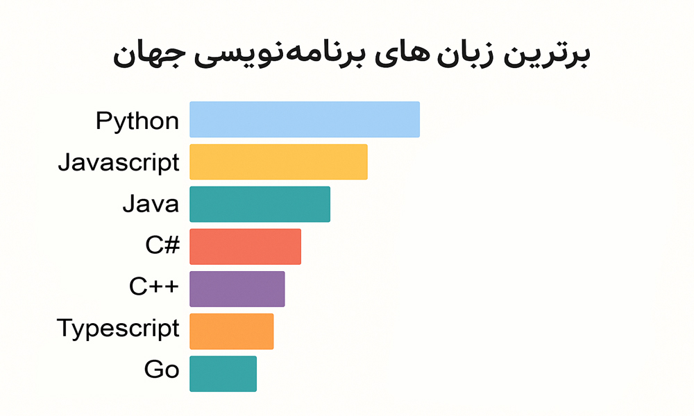برترین زبان‌های برنامه‌نویسی ۲۰۲۵